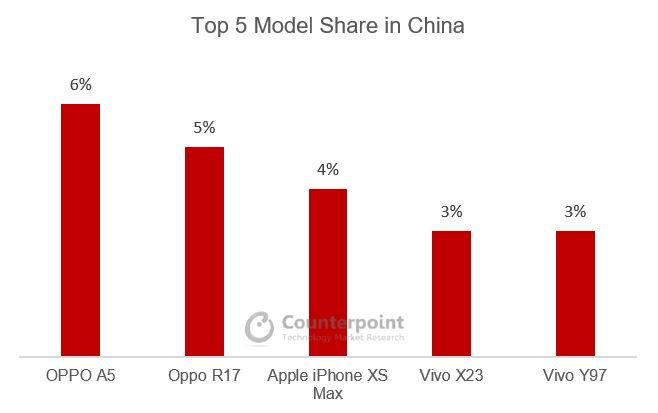 Top 5 Model Share in China Q3 2018