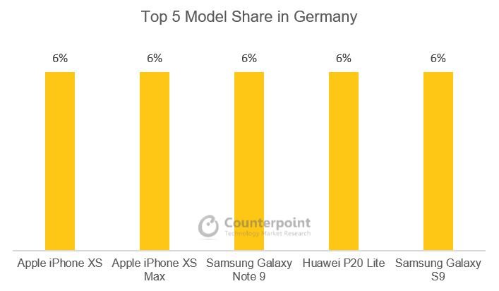 Top 5 Model Share in Germany Q3 2018