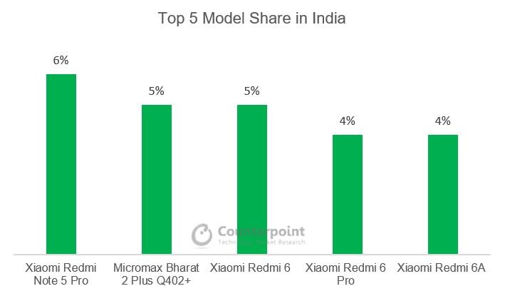 Top 5 Model Share in India Q3 2018