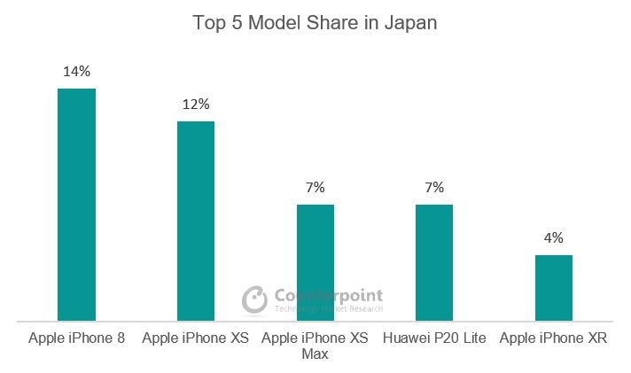 Top 5 Model Share in Japan Q3 2018
