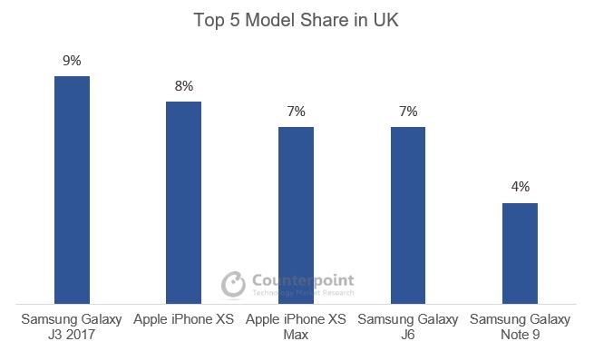 Top 5 Model Share in UK Q3 2018