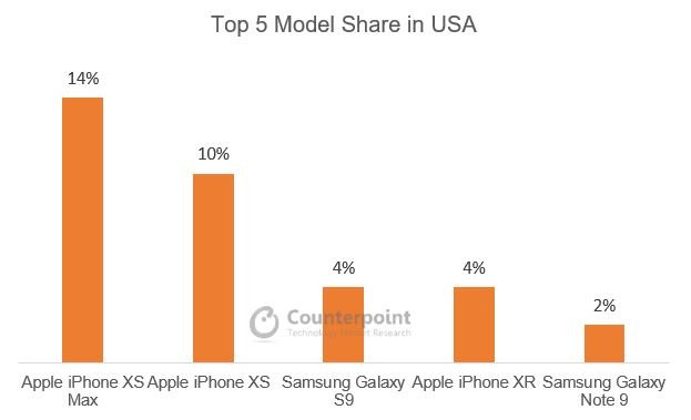 Top 5 Model Share in USA Q3 2018