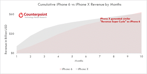 iPhone X Road to “Revenue Super Cycle”