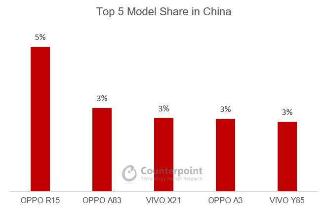 Top 5 model share in China