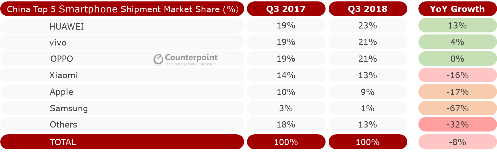 Chinese Smartphone Market Share Q3 2018