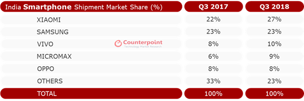 India Smartphone Market Share – Q3 2018