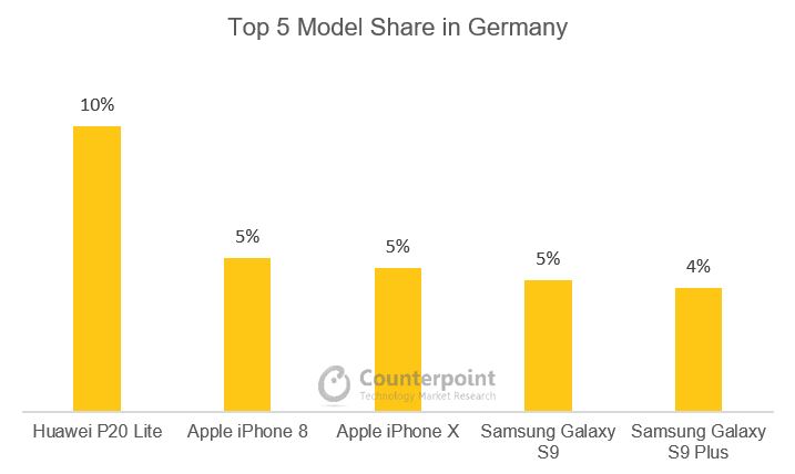 Top 5 model share in Germany