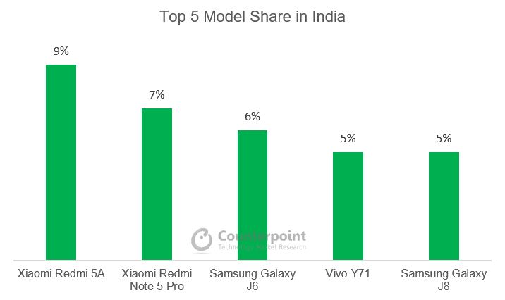 Top 5 model share in India