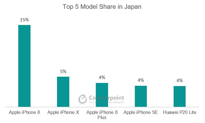 Top 5 model share in Japan