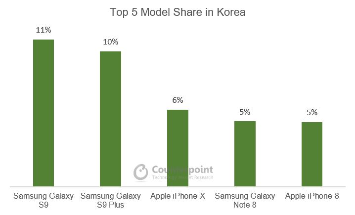 Top 5 model share in Korea