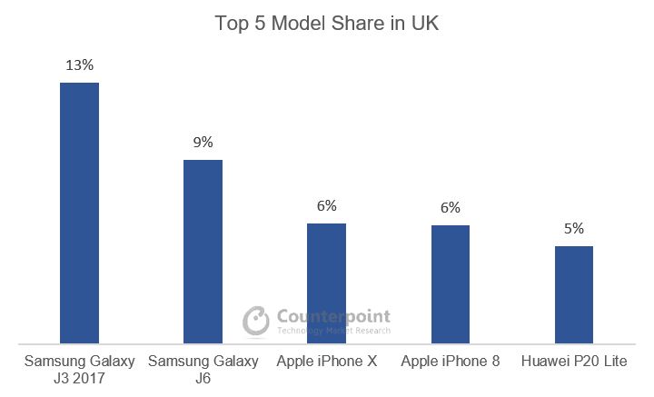 Top 5 model share in UK