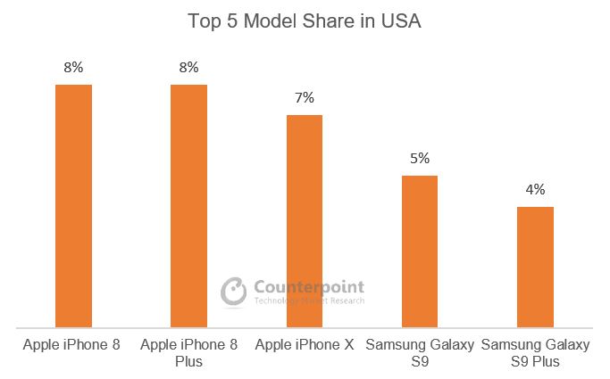 Top 5 model share in USA