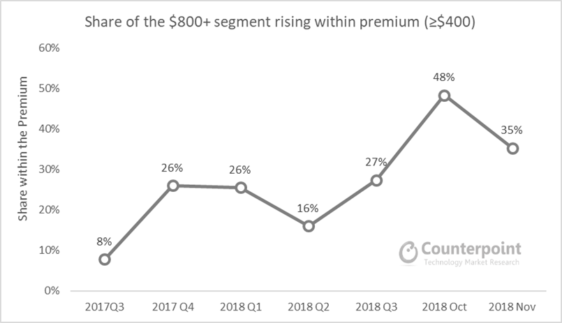 Share of $800+ segment rising within premium (≥400)