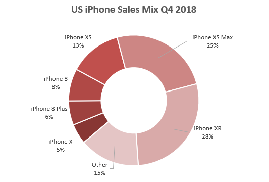 US iPhone Sales Mix Q4 2018