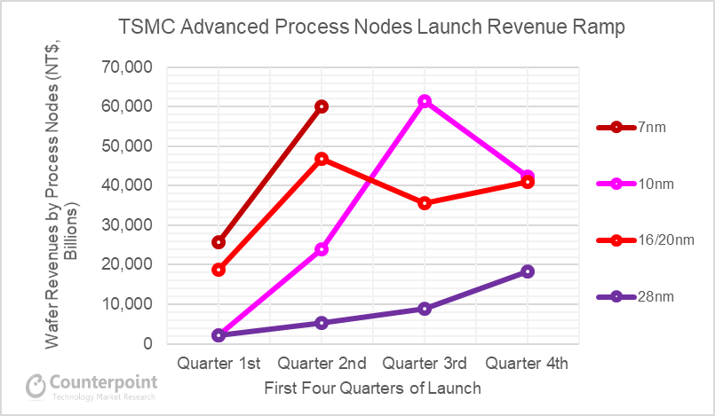 TSMC Advanced Process Technology Revenue Ramp First Year