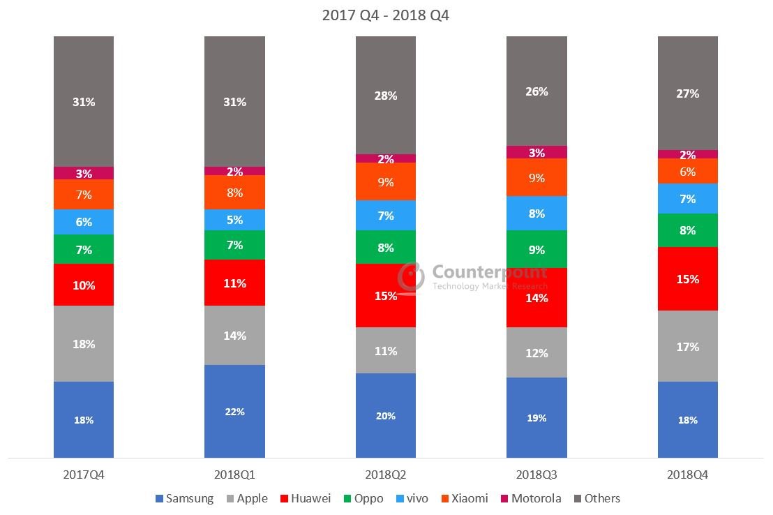 Global Smartphone Share(%) 2017 Q4 - 2018 Q4