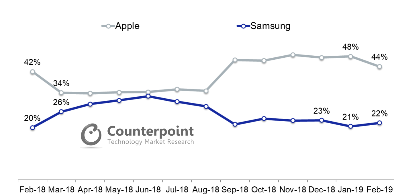 Apple Samsung Chart