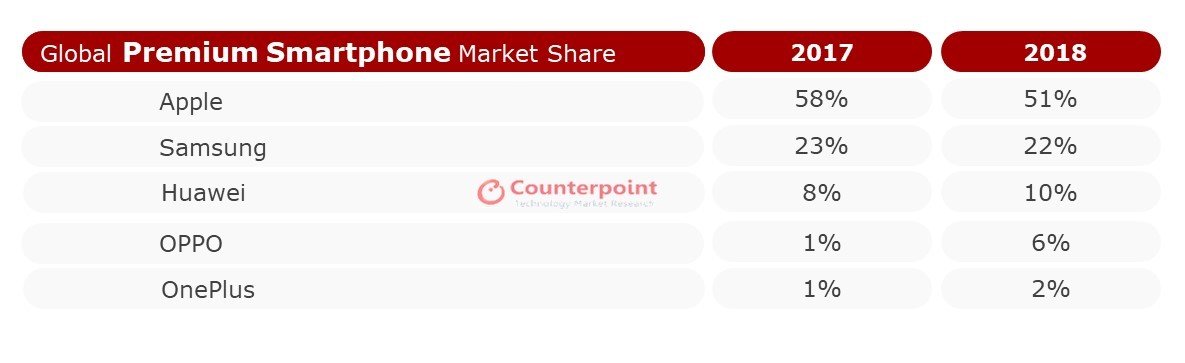 2018 Premium Smartphone Segment Market Share