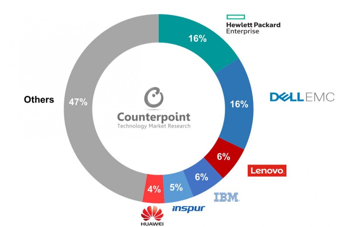 Dell, HPE, Lenovo Lead as Cloud Server Market Surges to a US$86 Billion in 2018