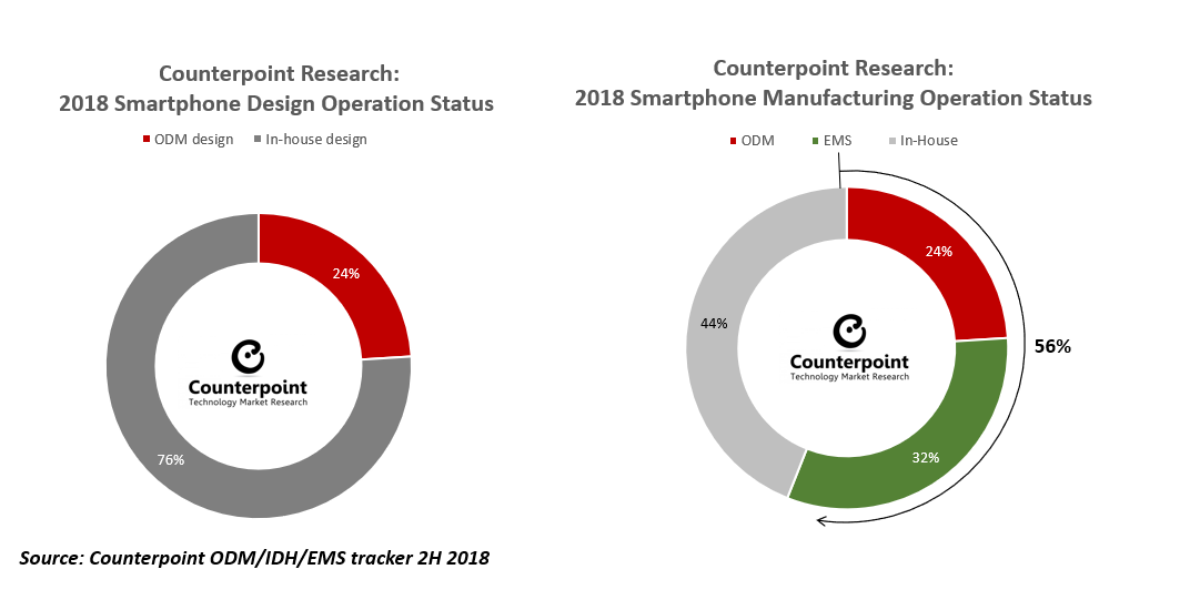 Global smartphone design & manufacturing operation status in 2018