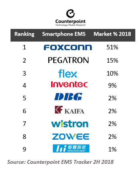 Global Leading Smartphone EMS market Shares 2018