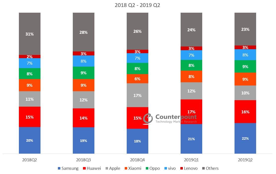 Global Smartphone Market Share By Quarter Counterpoint - 