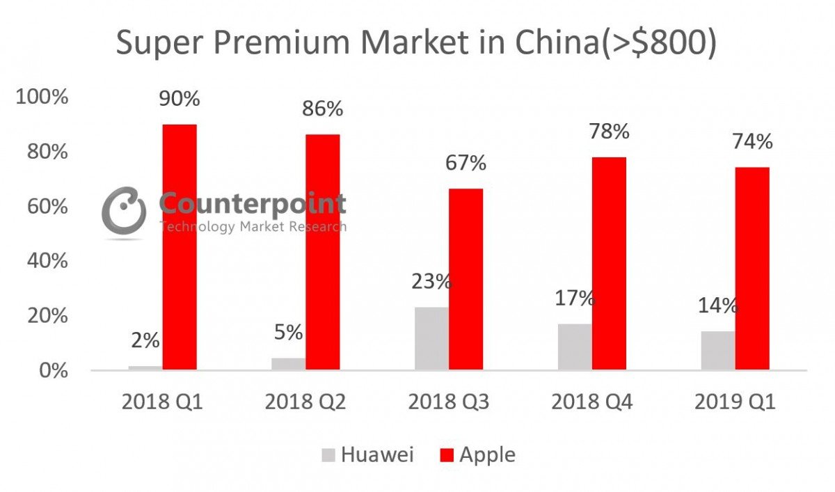 Super Premium Market in China