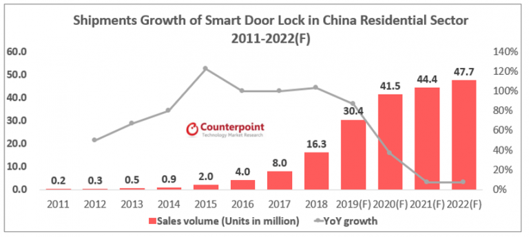 Smart Door Lock Shipments in China Expected to Reach 40 Million Units ...