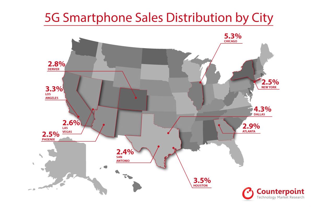 5G Smartphone Sales Distribution by City