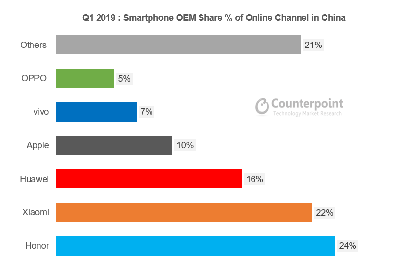 China’s Mobile E-commerce Market Share by Brand – Q1 2019