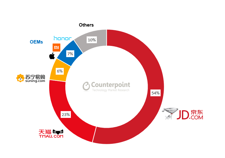 China’s mobile e-commerce market share by platform, from June 1-18, 2019
