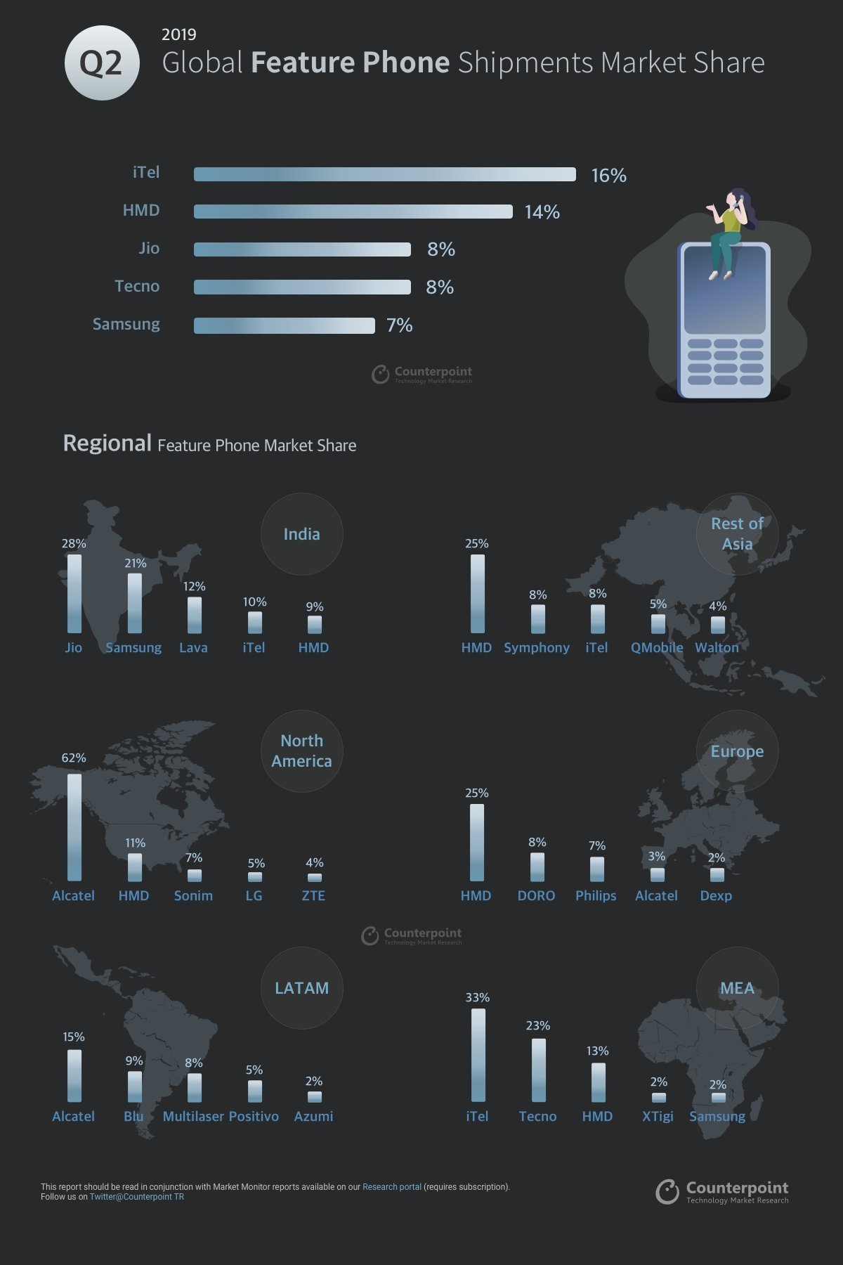 INFOGRAPHIC: Q2-2019 | MOBILE MARKET MONITOR ...