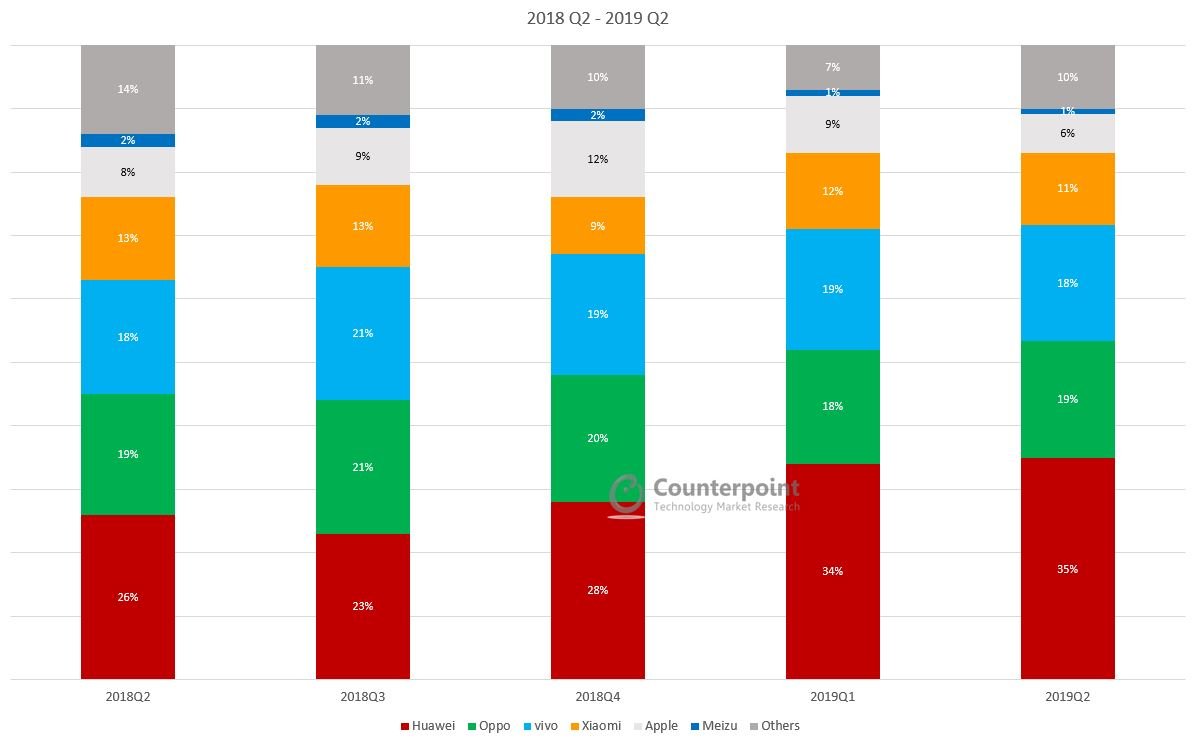 Counterpoint China Smartphone Market Q2 2019