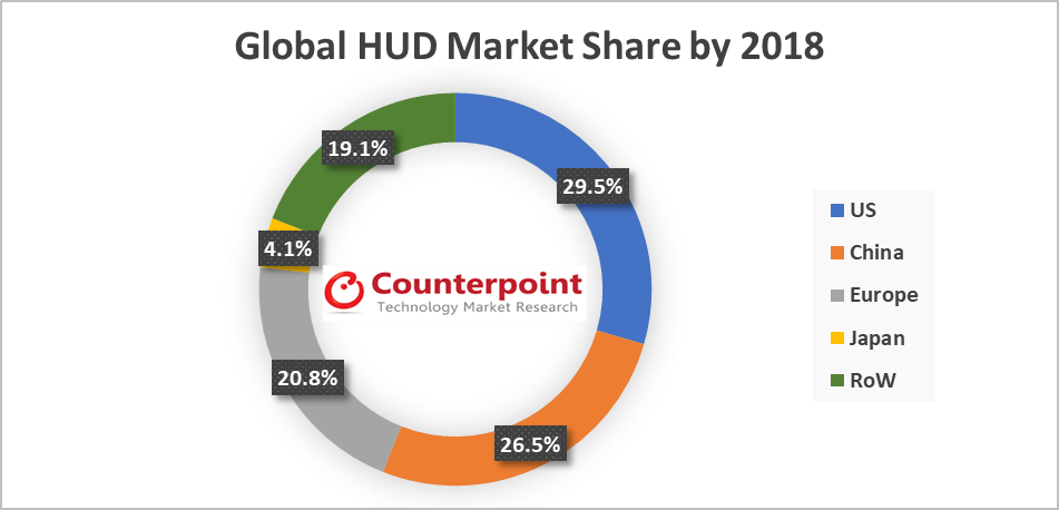 Global HUD Market Share by 2018