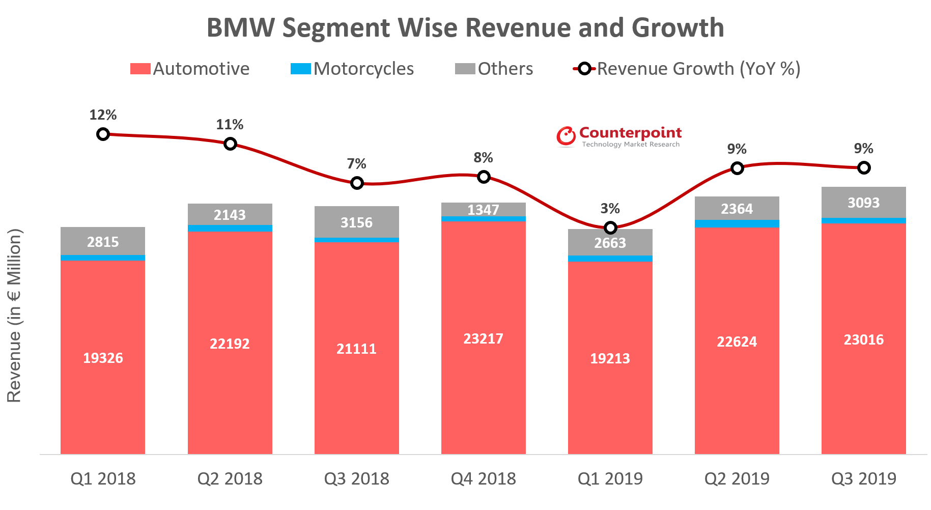 BMW Posts Strong Growth in Q3 2019; Big Plans for EV, AV and Shared  Mobility - Counterpoint