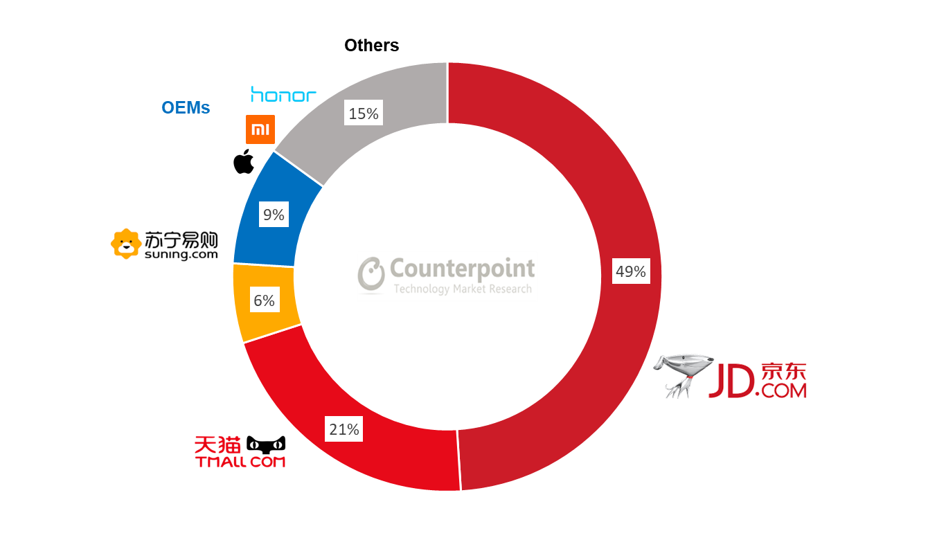 Counterpoint China’s Mobile E-Commerce Market Share by Platform – Q3 2019