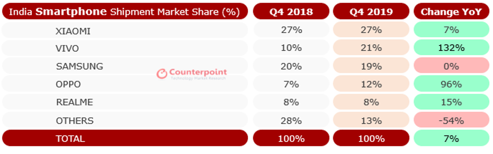 Counterpoint India Smartphone Market Share Q4 2019 vs. Q4 2018 