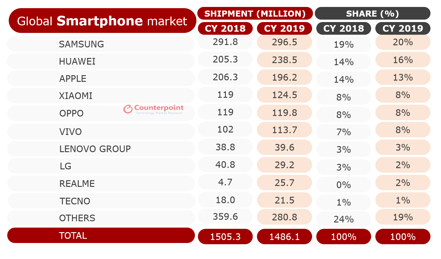 Counterpoint Smartphone Shipment Market Share CY 2018 and CY 2019