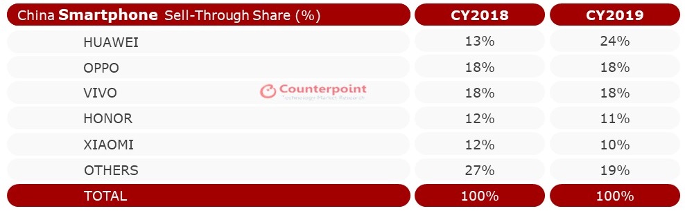 Counterpoint China Smartphone Sell-Through Market Share CY 2018 vs. CY 2019 