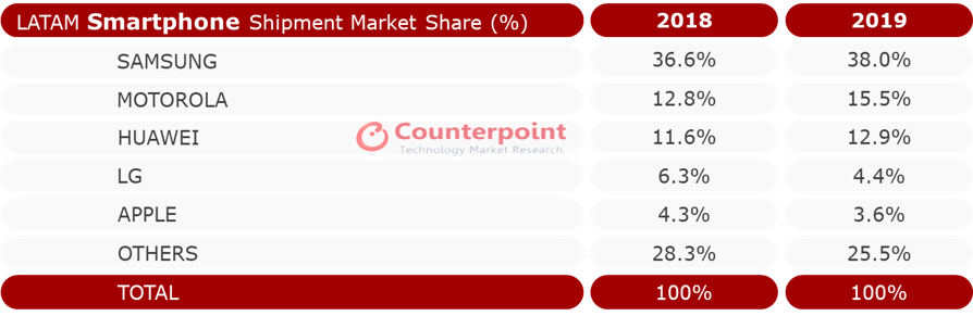 LATAM Smartphone Shipment Market Share 2019 vs. 2018 