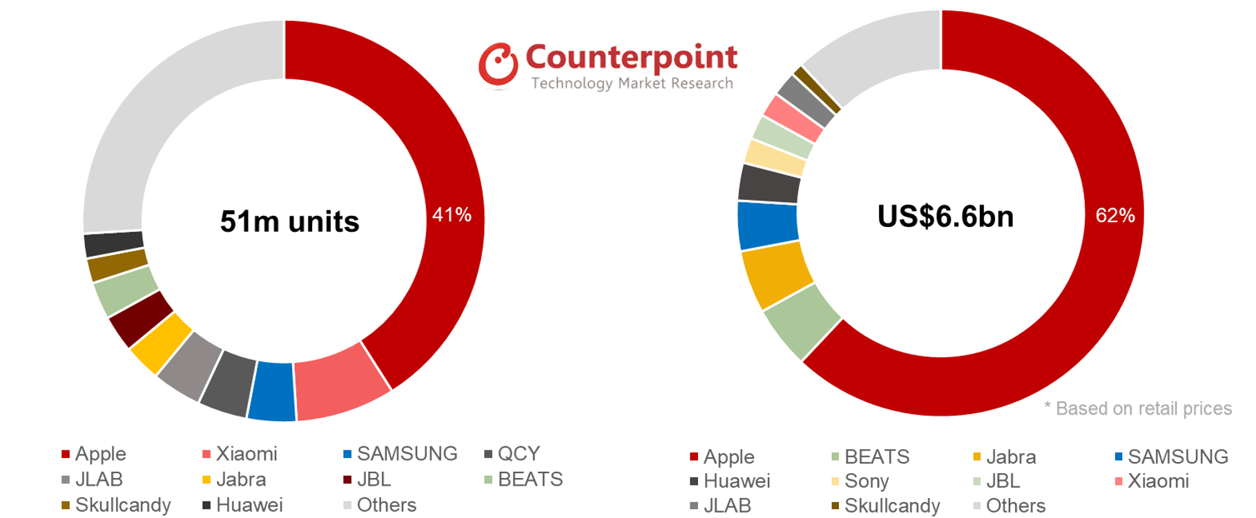 Counterpoint True Wireless Hearables Market Share by Brand - 4Q19