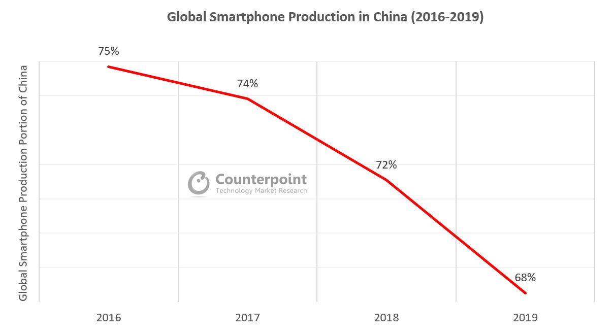 Counterpoint Global Smartphone Production in China (2016-2019)