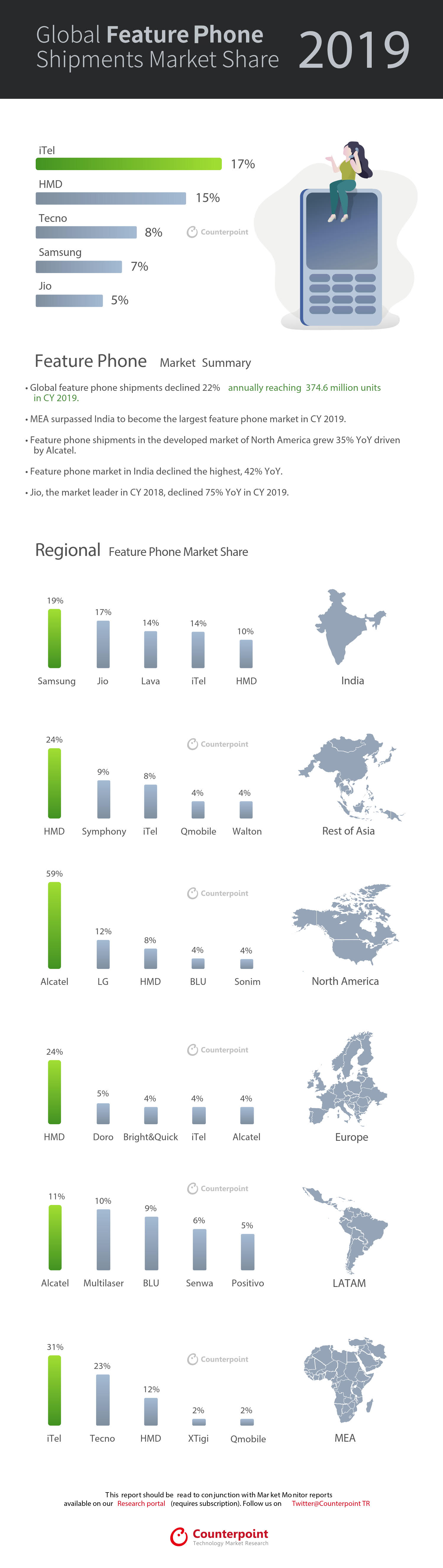 Counterpoint: Global Feature Phone Shipments Market Share FY2019 Infographics