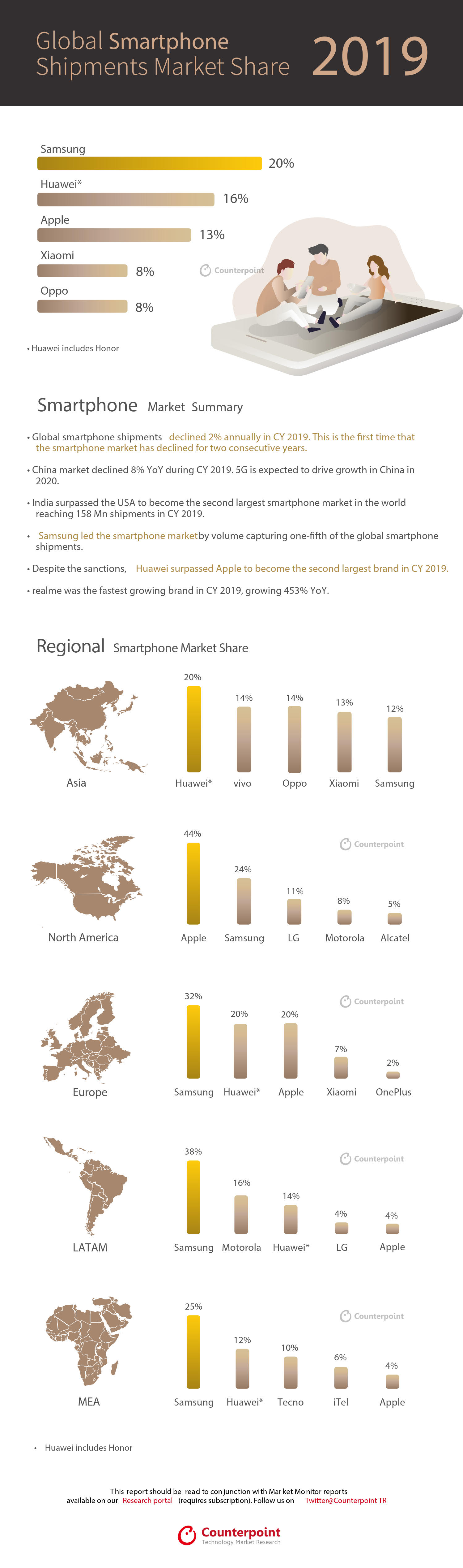 Counterpoint: Global Smartphone Shipments Market Share FY2019 Infographics