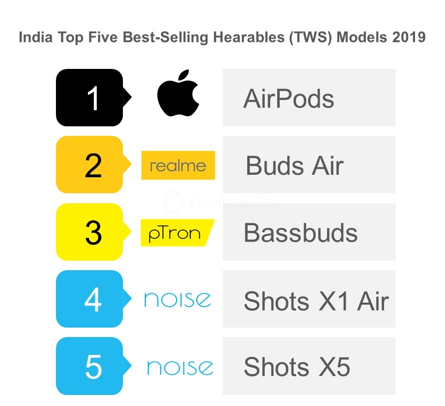 India Hearables (TWS) Shipments Posted 700% YoY Growth