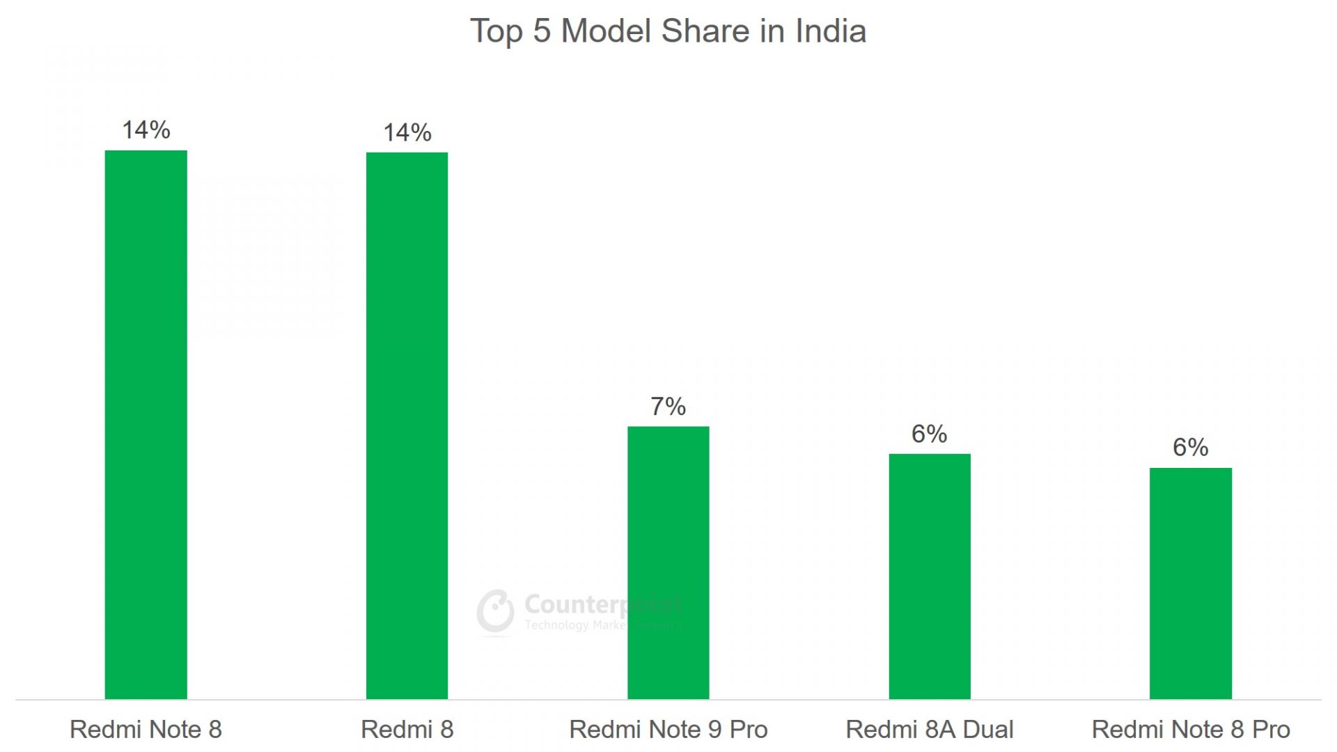 Counterpoint: (Apr 2020) Top 5 Smartphone Model Share in India
