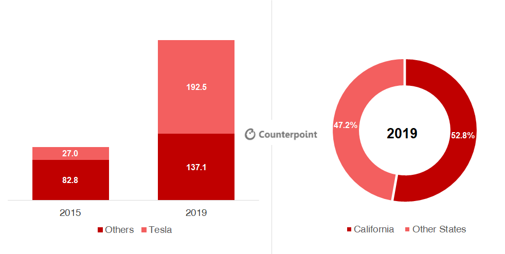 Counterpoint: US EV Sales, Tesla and California Share