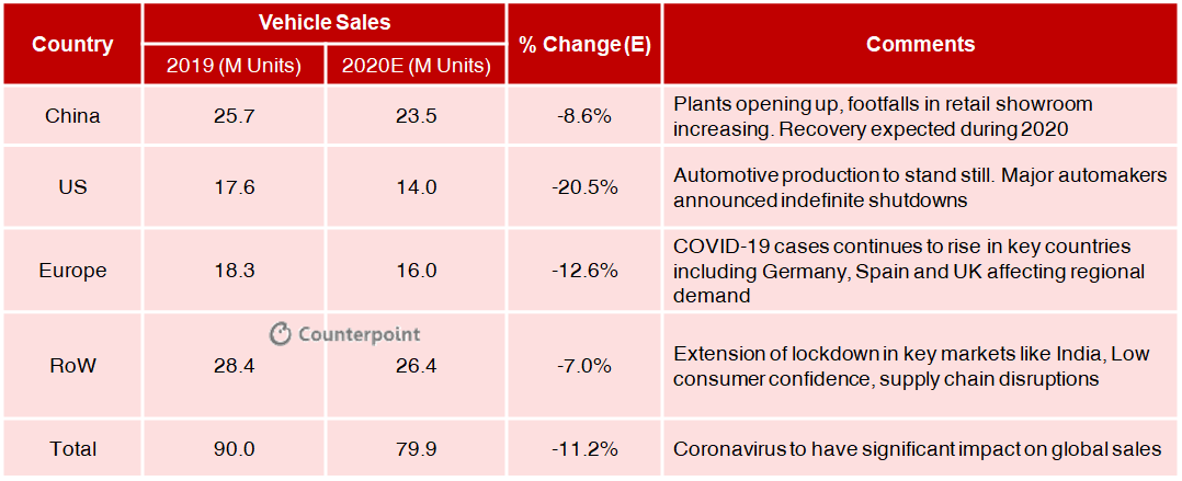 Counterpoint: Coronavirus impact on global automotive growth