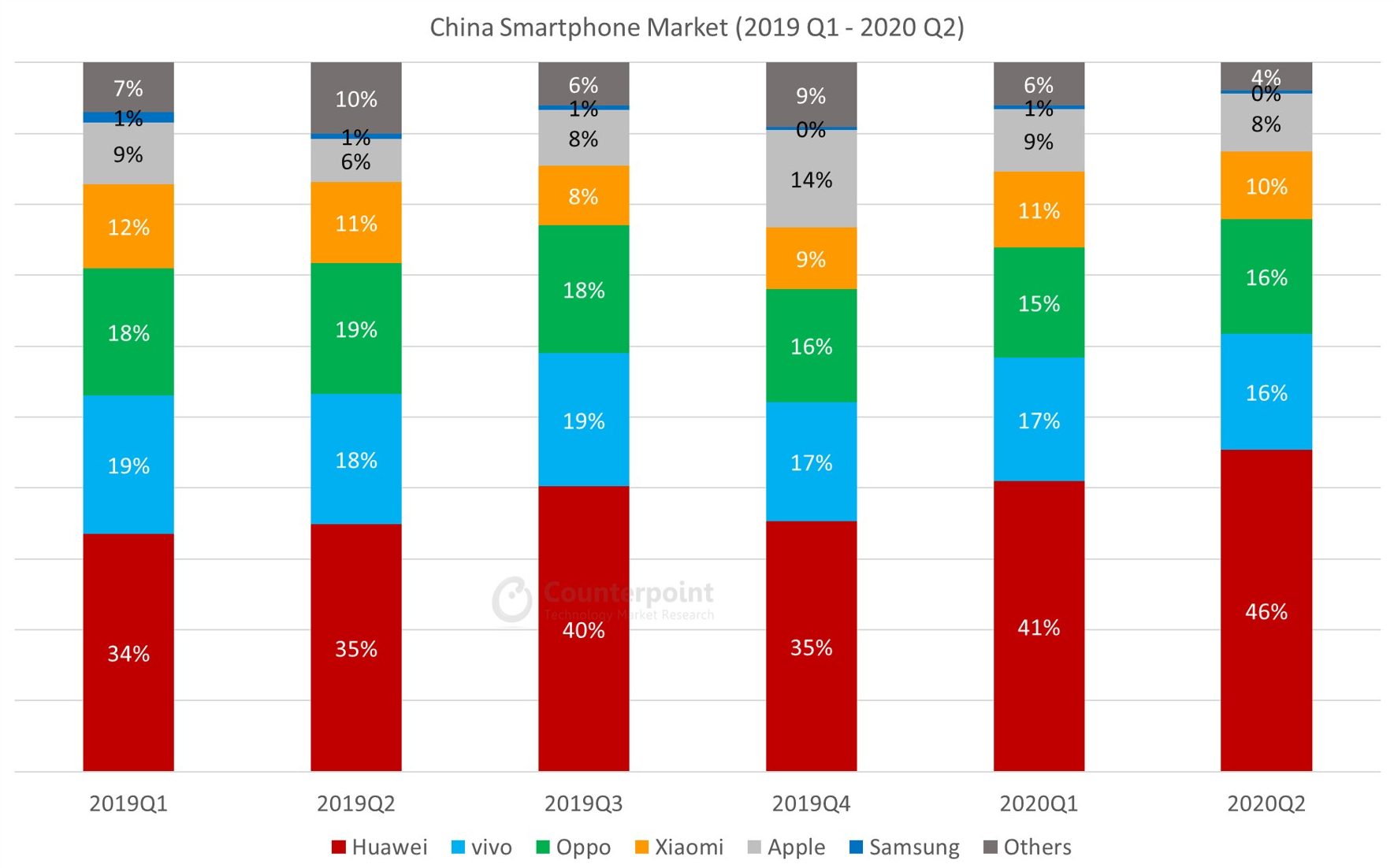 Counterpoint China Smartphone Quarterly Market Data (2019Q1 – 2020Q2)