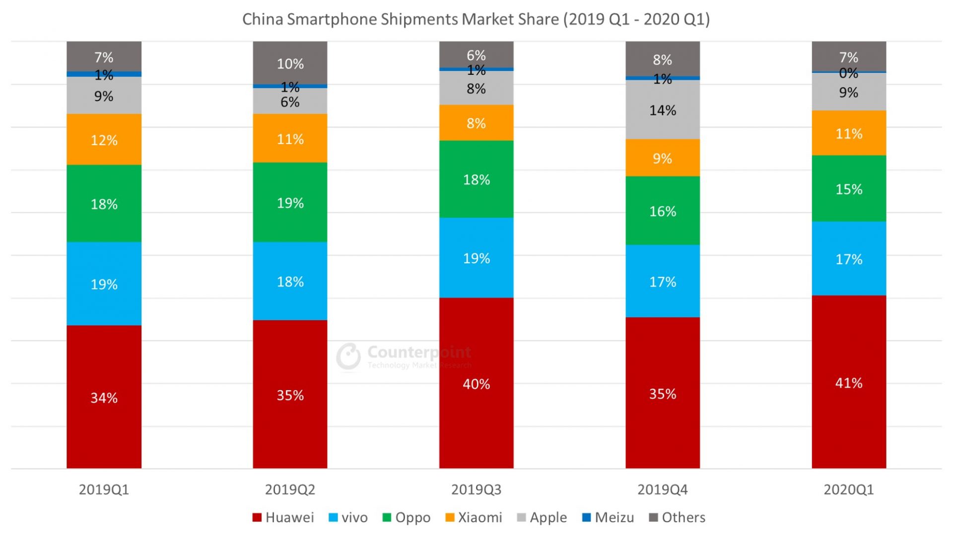 Counterpoint China Smartphone Shipments Market Share Q1 2020